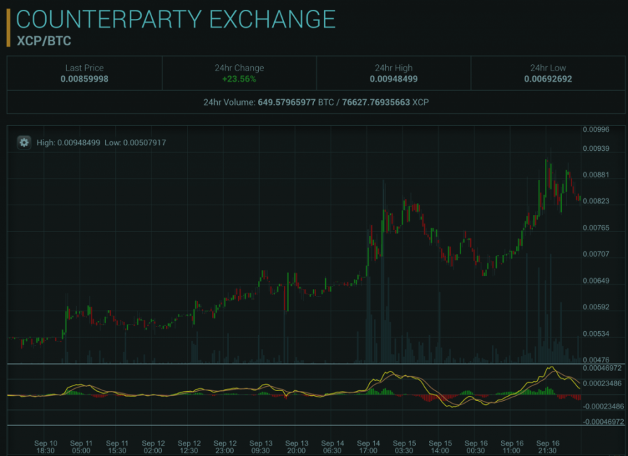 Counterparty price, September 17, 2016