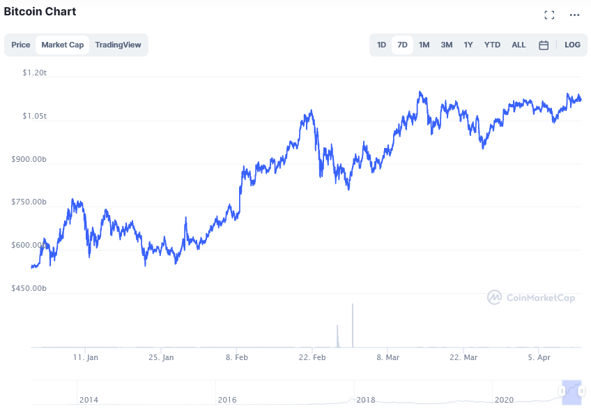 Screenshot_2021-04-13_Bitcoin_price_today,_BTC_live_marketcap,_chart,_and_info_CoinMarketCap(1).png