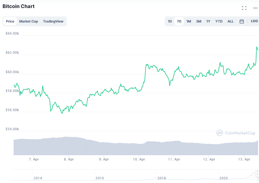 Screenshot_2021-04-13_Bitcoin_price_today,_BTC_live_marketcap,_chart,_and_info_CoinMarketCap.png