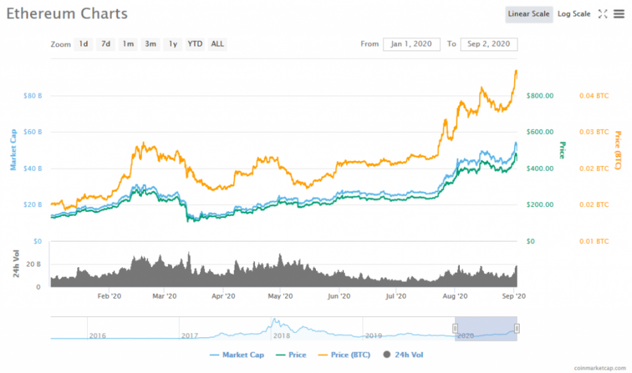 Ether chart