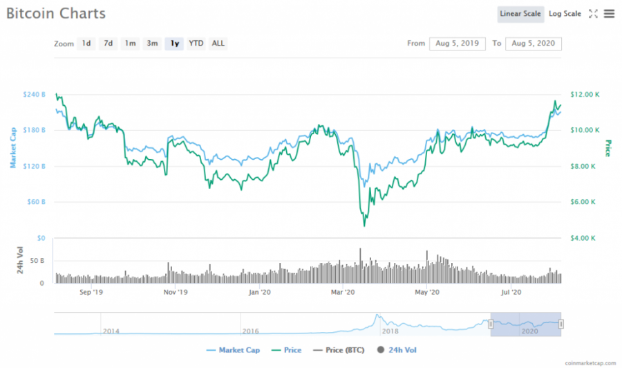 Screenshot_2020-08-05_Bitcoin_price,_charts,_market_cap,_and_other_metrics_CoinMarketCap.png