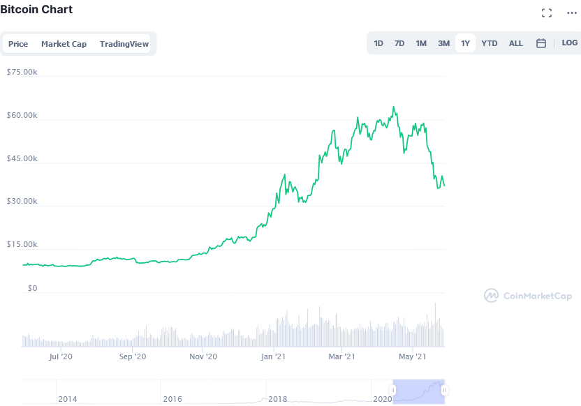 Screenshot_2021-05-28_Bitcoin_price_today,_BTC_live_marketcap,_chart,_and_info_CoinMarketCap.png