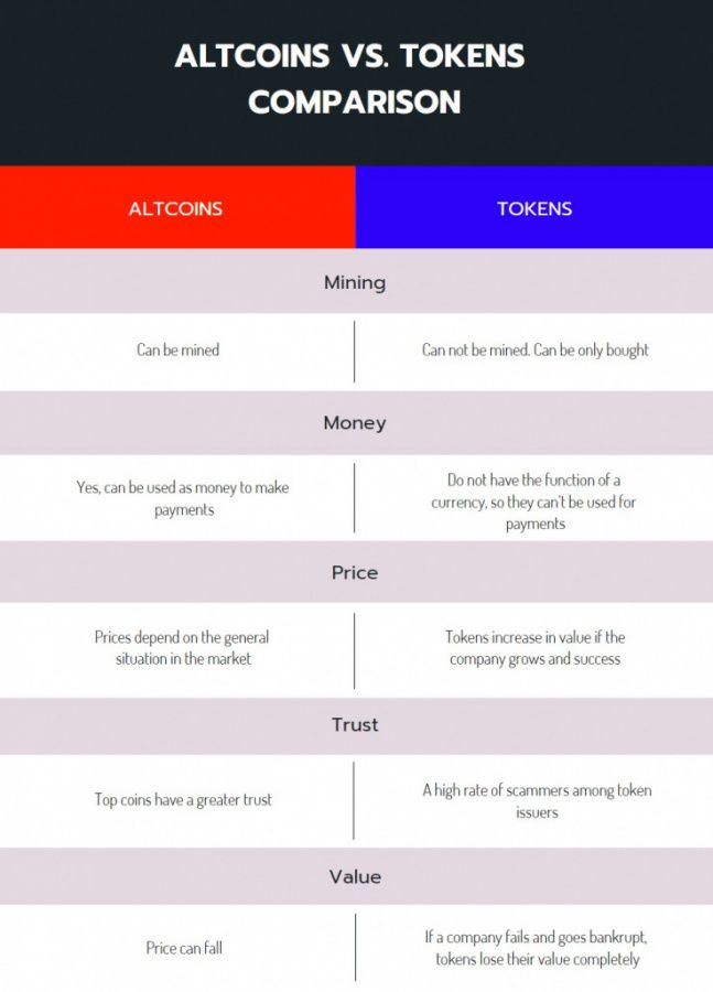 difference between bitcoin and altcoin