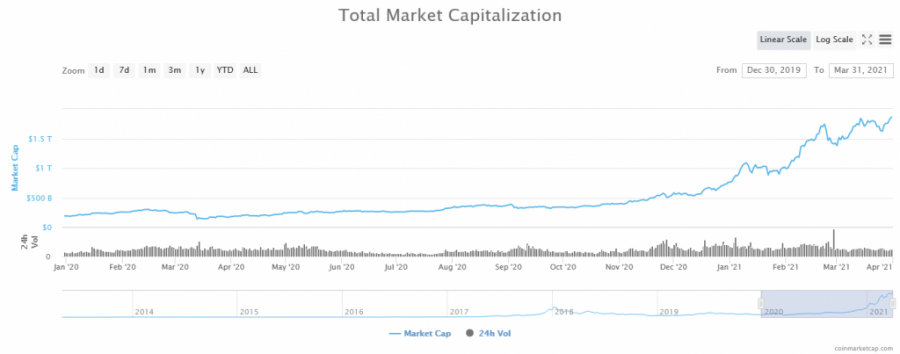 Screenshot_2021-03-31_Global_Cryptocurrency_Market_Charts_CoinMarketCap.png
