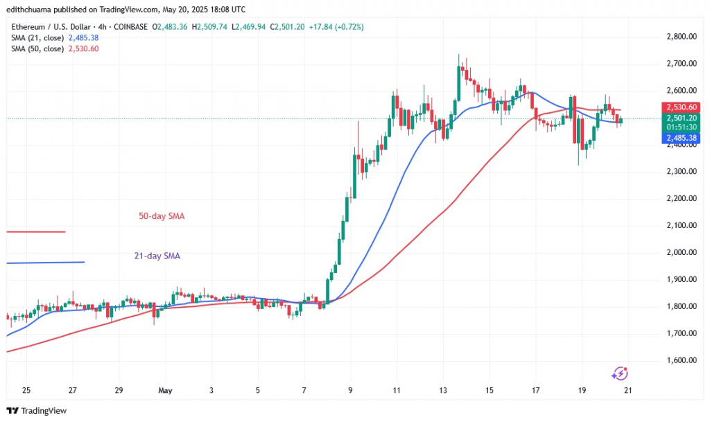 ETHUSD_(4-hour Chart)- May 20.25.jpg