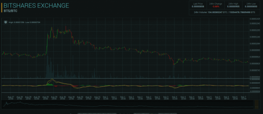 BTS/BTC exchange rates by Poloniex.com, September 7, 2016