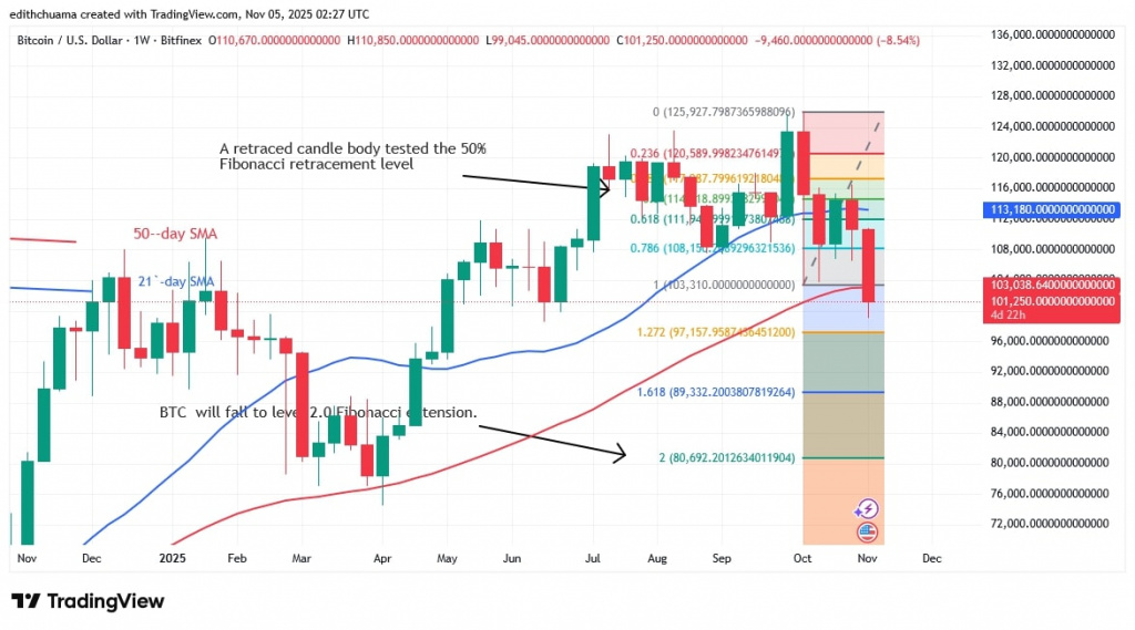 BTCUSD_(Weekly Chart) - NOV. 5, 2025 BTCUSD_(Weekly Chart) - NOV. 5, 2025