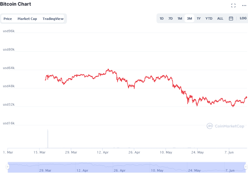 Screenshot_2021-06-15_at_11-32-26_Bitcoin_price_today,_BTC_live_marketcap,_chart,_and_info_CoinMarketCap.png