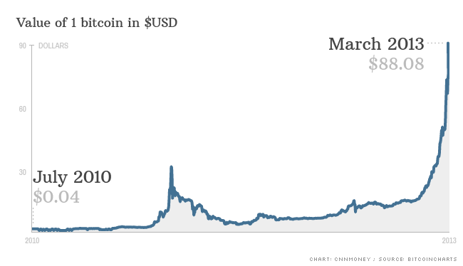 Bitcoin price chart, March 2013