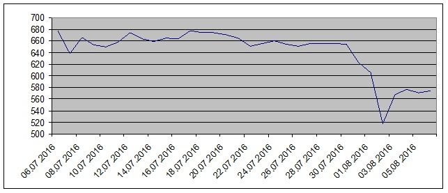 Bitcoin price July-August