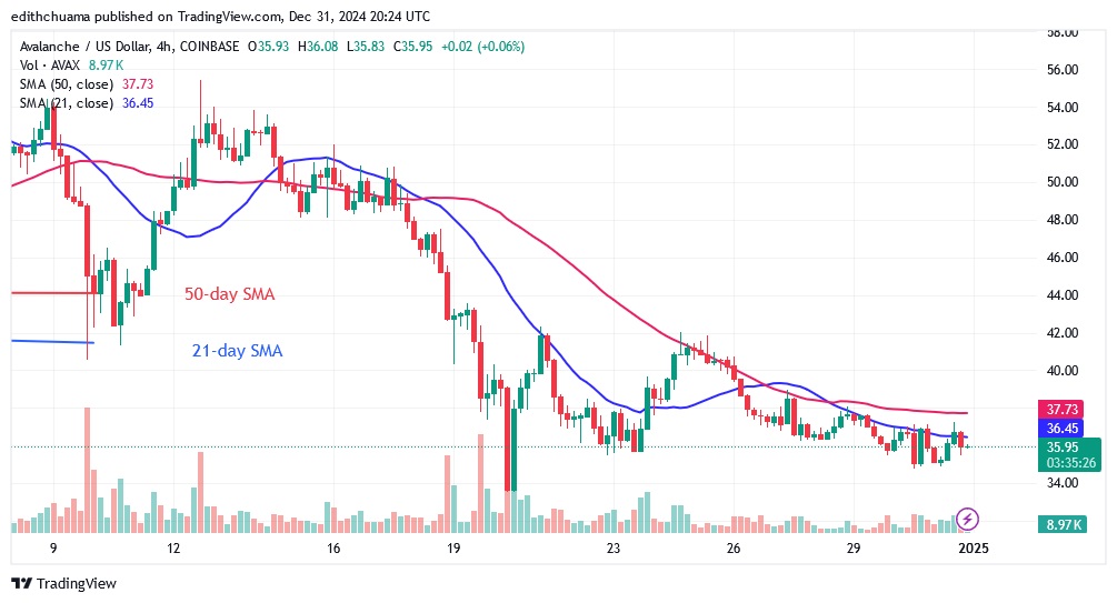 AVAXUSD_(4-Hour Chart) - DEC.31.24.jpg