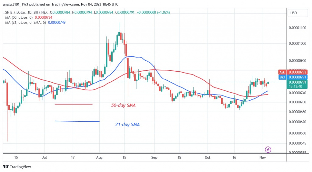 SHIBUSD_(Daily Chart) – Nov. 4.23.jpg