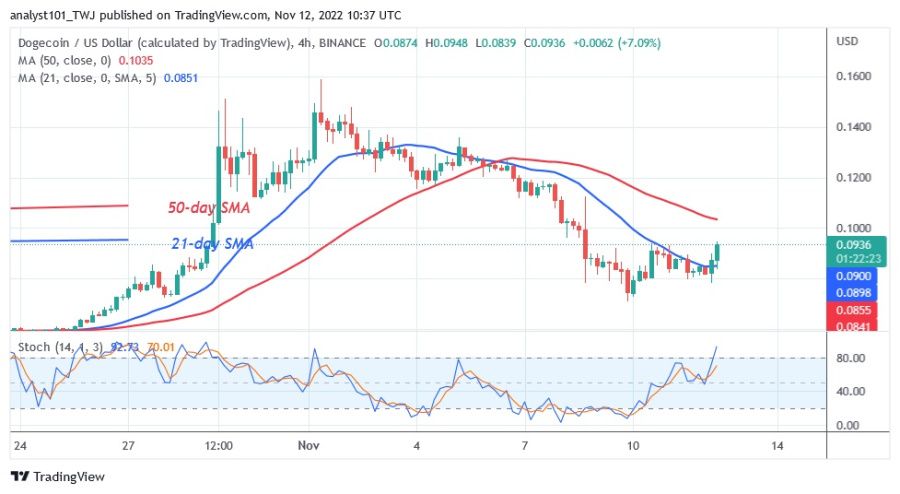 DOGEUSD(+4+timmar+diagram)+-+november+12.22.jpg