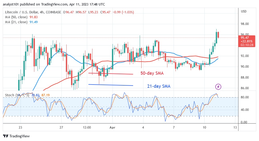 LTCUSD(4 Hour Chart) - April 11.23.jpg