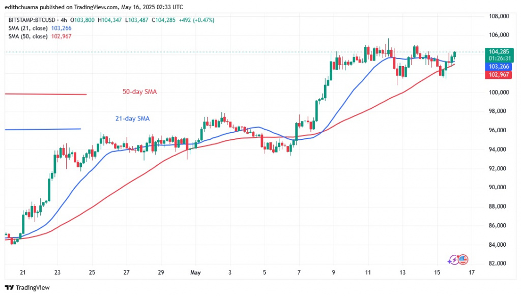 BTCUSD_(4-Hour Chart) - May 16.25.jpg