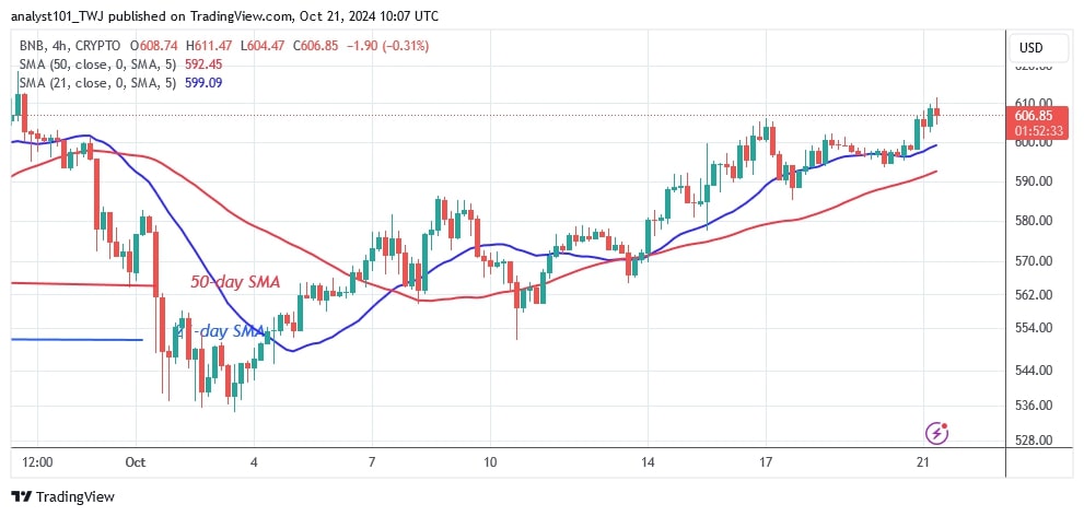 BNBUSD (4-hour Chart) –OCT.21.jpg