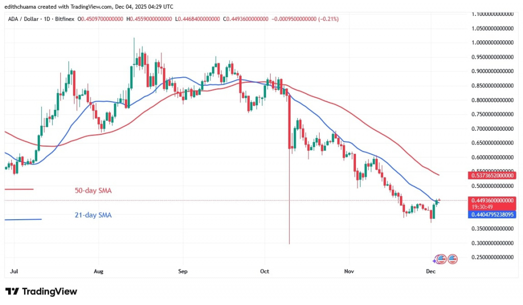 ADAUSD_(Daily Chart) - DEC.4, 2025
