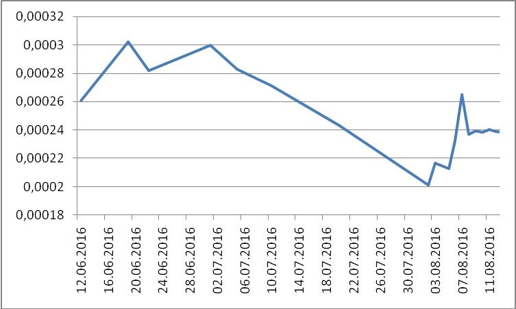 DOGE / USD exchange rates for last 60 days