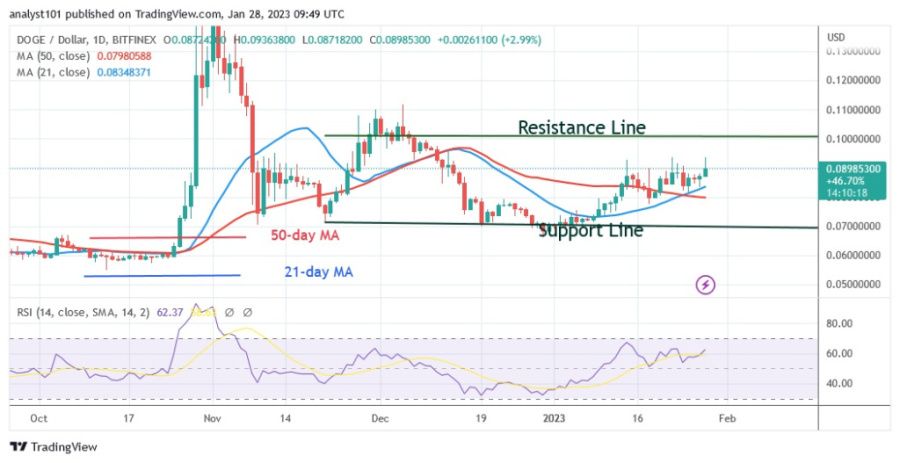 DOGEUSD(Daily Chart) – sausio 28.23 d.XNUMX.jpg