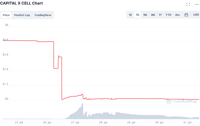 Screenshot_2021-07-31_at_10-14-57_CAPITAL_X_CELL_price_today,_CXC_live_marketcap,_chart,_and_info_CoinMarketCap.png