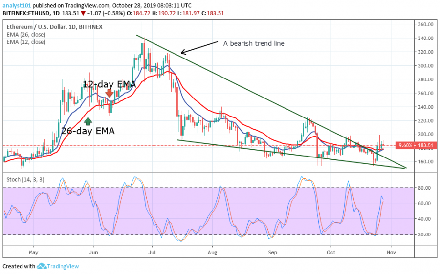 Ethereum price, October 28, 2019