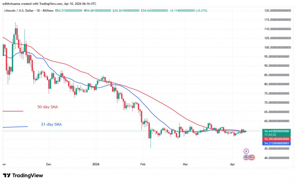 LTCUSD_(Daily Chart) - April 10, 2026