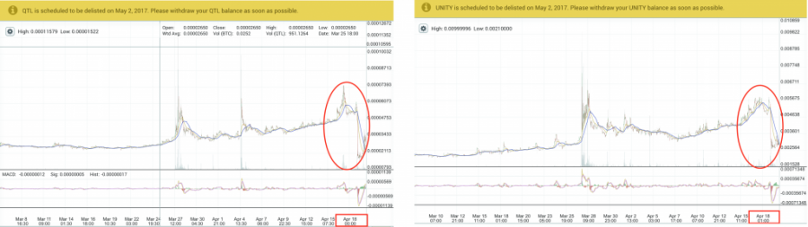 QTL and UNITY price charts, Poloniex, April, 2017