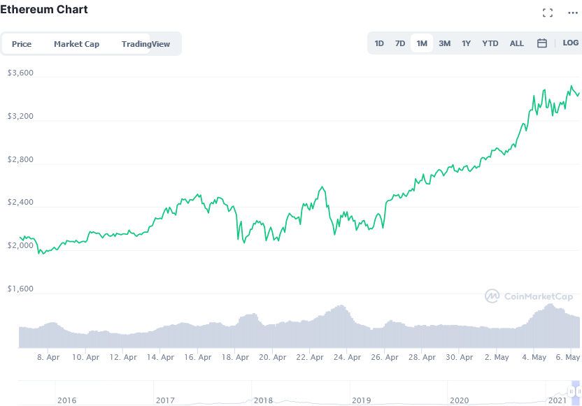 Ethereum Is Growing on a Wave of Investment