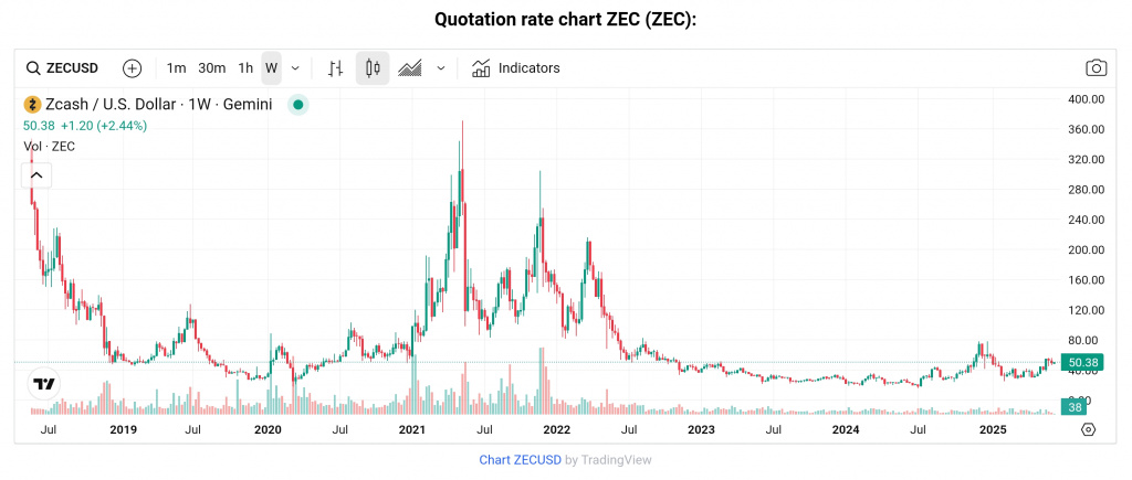 Zcash token chart