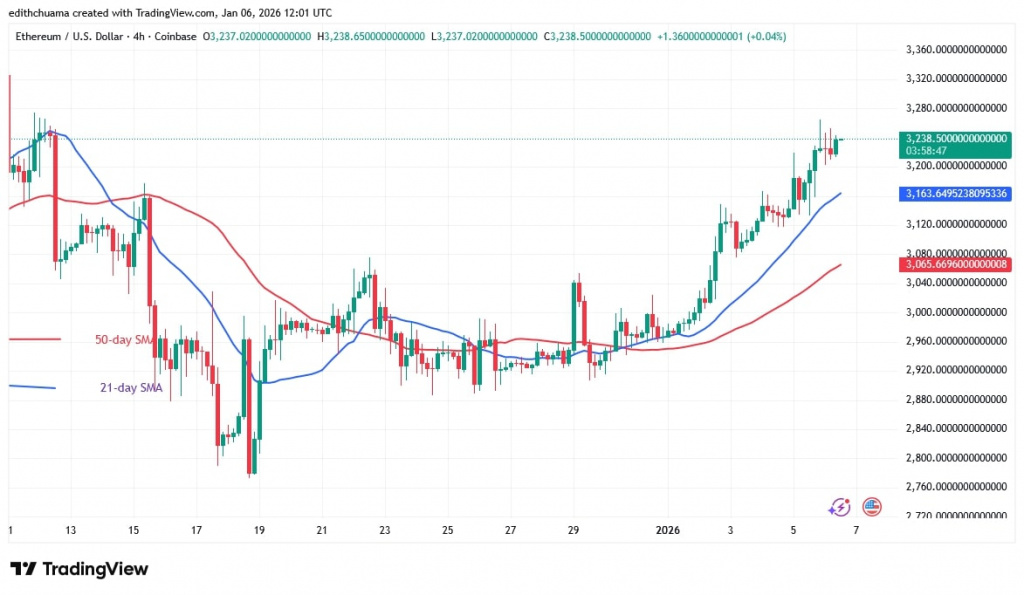 ETHUSD_(4-Hour Chart) - JAN.06, 2026