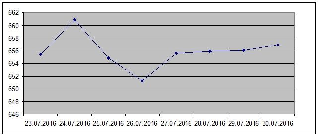 July 30, Bitcoin price.jpg