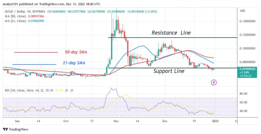 DOGEUSD (дневной график) — 31.22 декабря.jpg