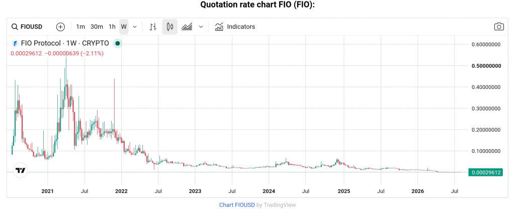 FIO token price chart
