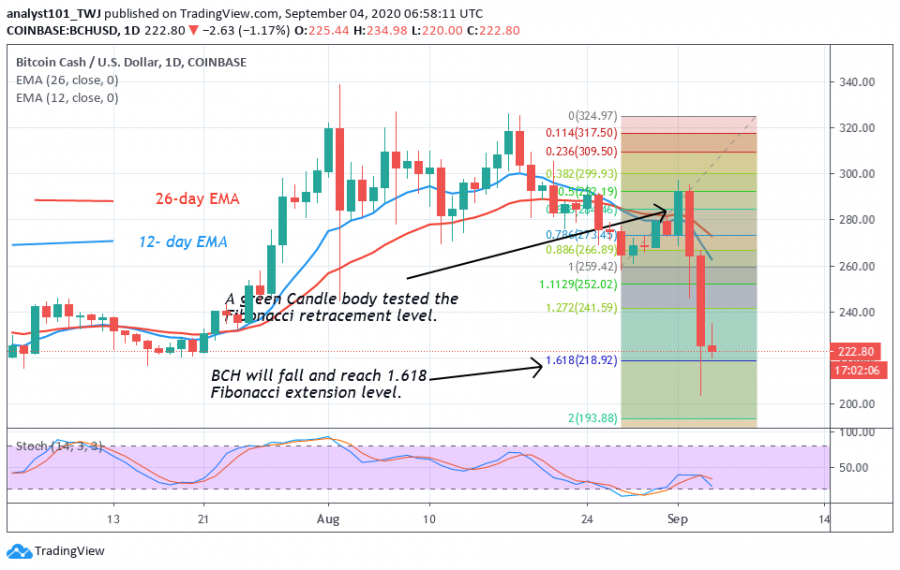 BCH-Coinidol_(2_Chart).png