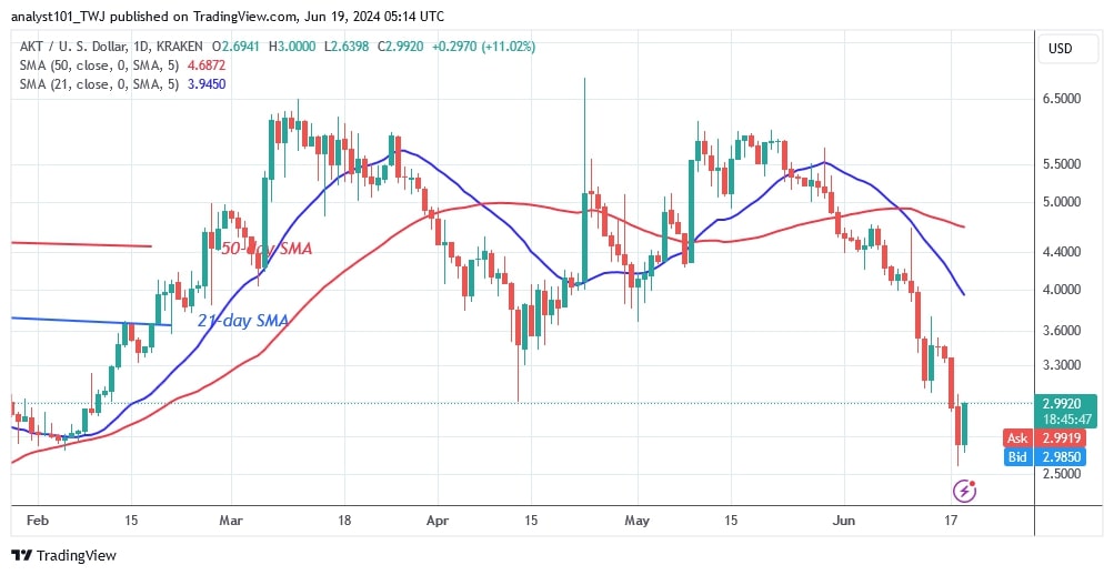 AKTUSD_(Daily Chart) – June 19.jpg