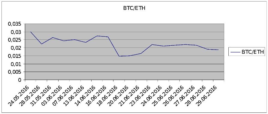 Dynamics of BTC/ETH price fluctuation over the past 30 days