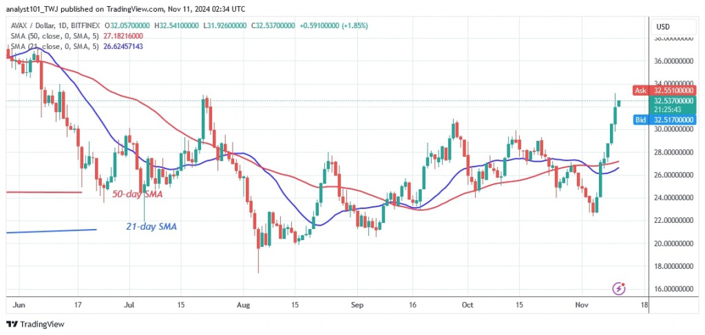 AVAXUSD_(Daily Chart) - Nov. 11.jpg