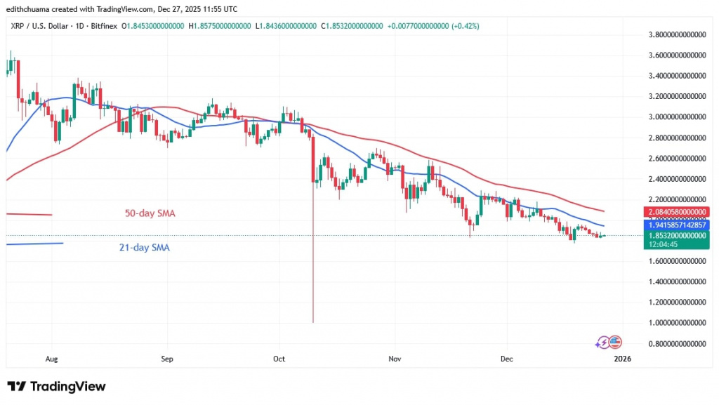 XRPUSD_(Daily Chart) - DEC.27, 2025 XRPUSD_(Daily Chart) - DEC.27, 2025