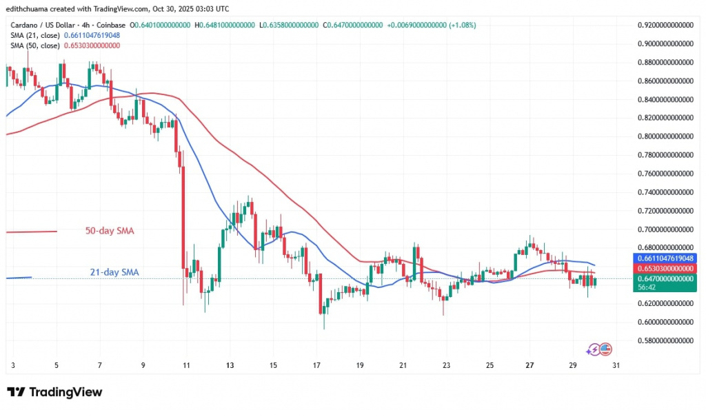 ADAUSD (4-Hour Chart) - OCT.30, 2025