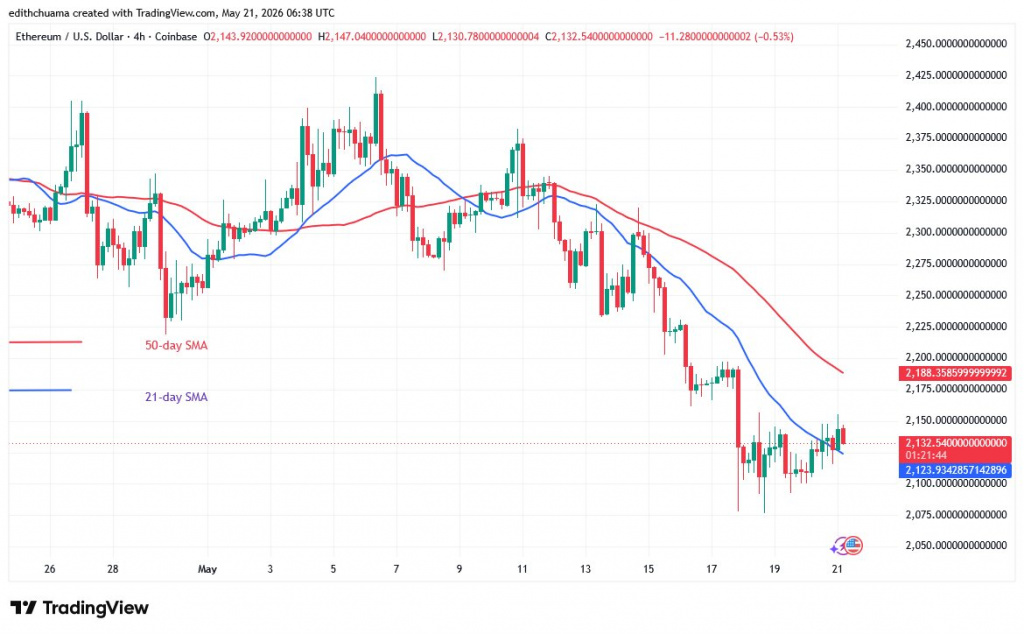 ETHUSD_(4-hour Chart) - May 21, 2026
