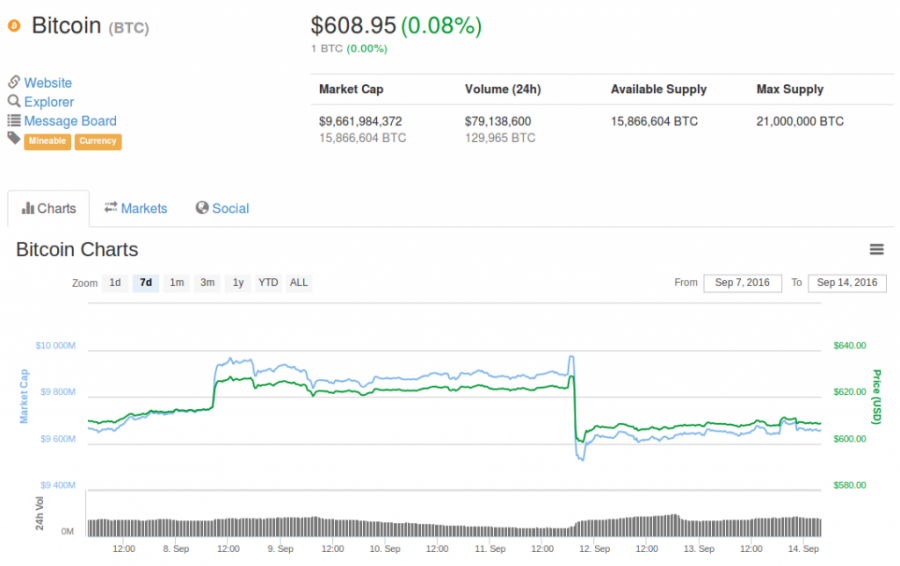 Bitcoin, BTC price chart, September 14, 2016