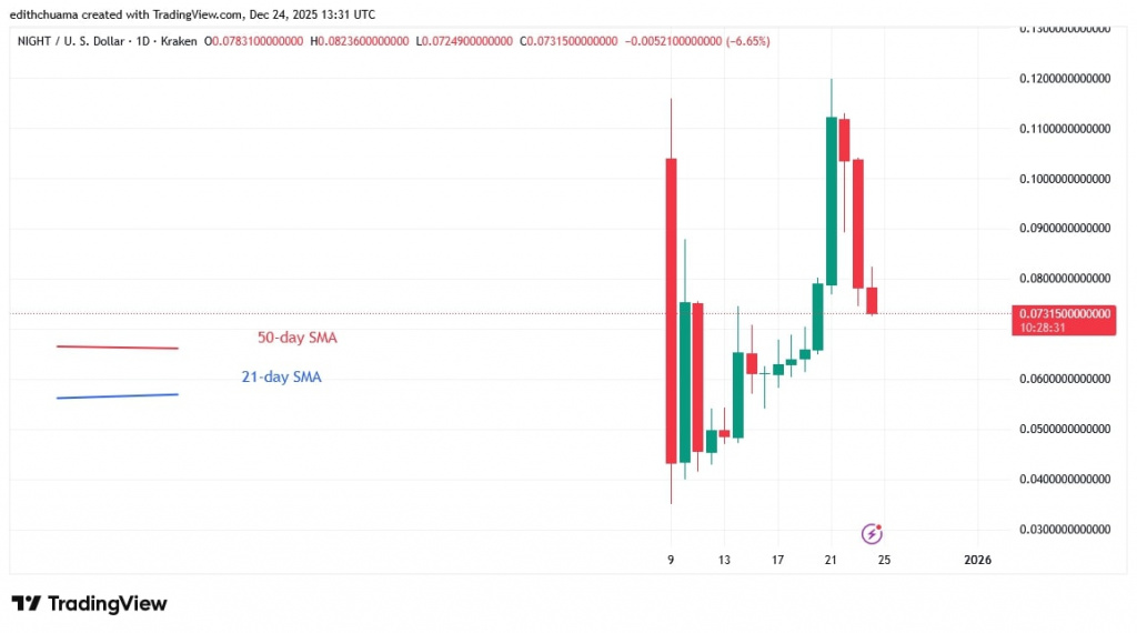 NIGHTUSD_(Daily Chart) – DEC. 24, 2025
