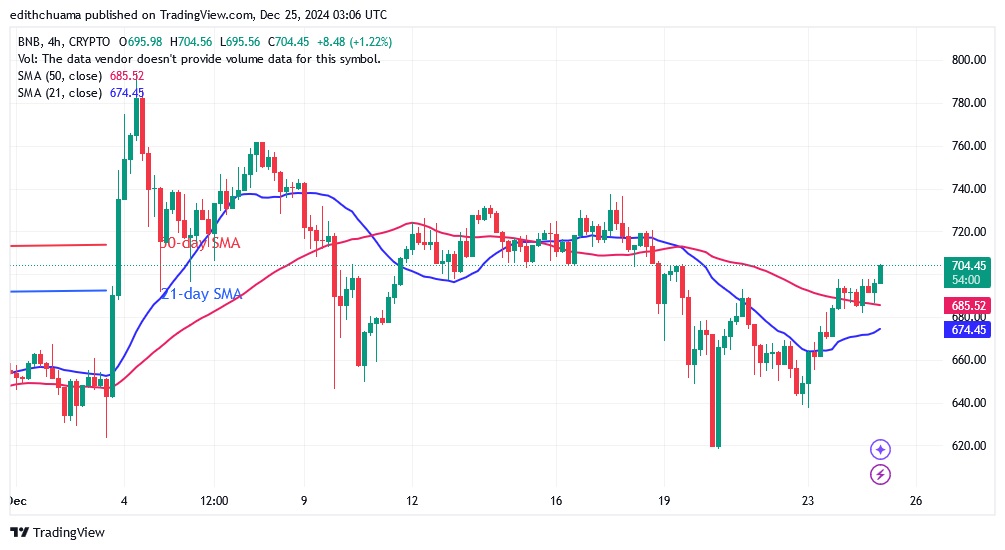 BNBUSD_(4-Hoiur Chart) - DEC.25.24.jpg