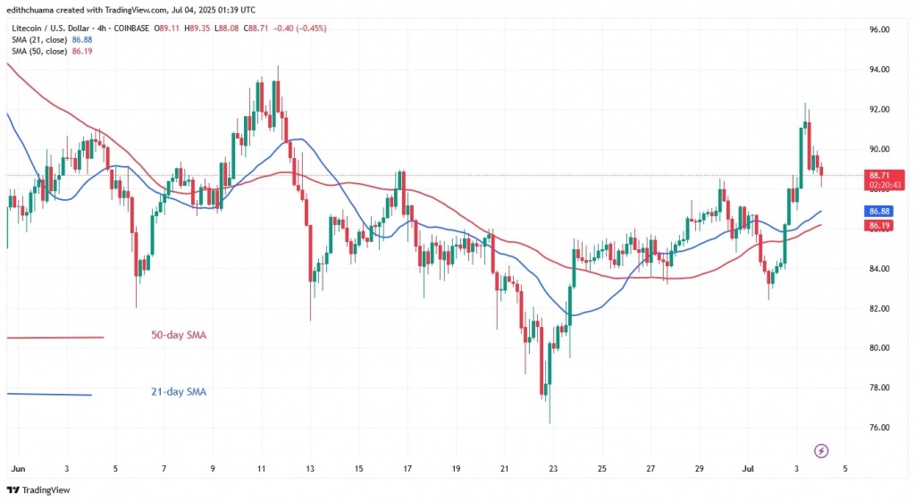 LTCUSD_(4-hour Chart) -July 4.jpg