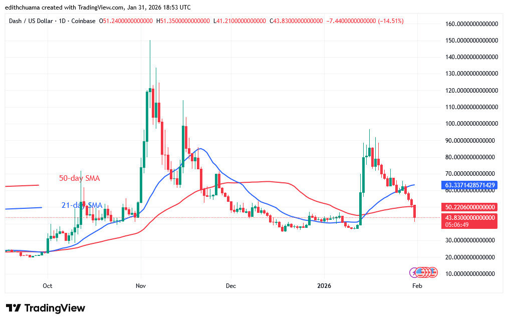 DASHUSD_(Daily Chart) – JAN.31, 2026 DASHUSD_(Daily Chart) – JAN.31, 2026