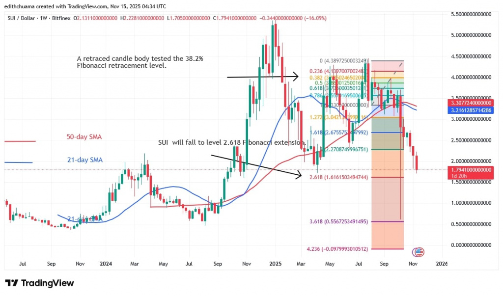 SUIUSD_(Weekly Chart) -NOV.15, 2025