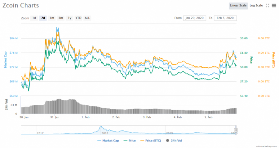 Screenshot_2020-02-05_Zcoin_(XZC)_price,_charts,_market_cap,_and_other_metrics_CoinMarketCap.png