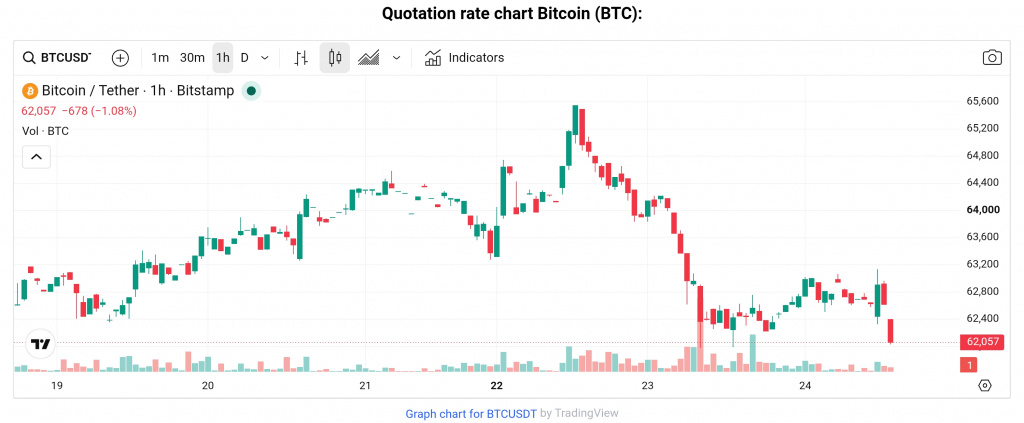 BTC price chart, June 2026