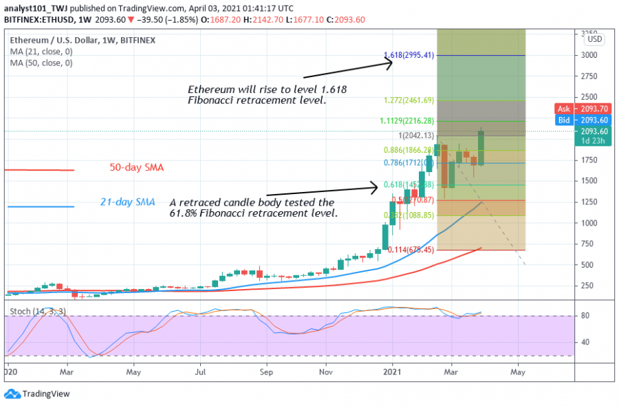 1617446132685_ETH+-+Coinidol+2+chart.png