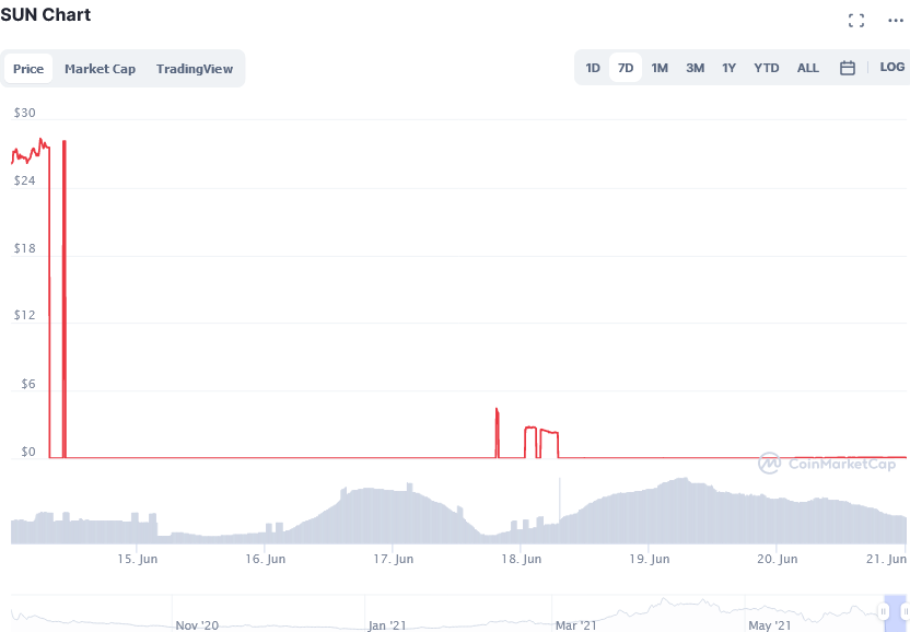 Screenshot_2021-06-21_at_00-16-48_SUN_price_today,_SUN_live_marketcap,_chart,_and_info_CoinMarketCap.png